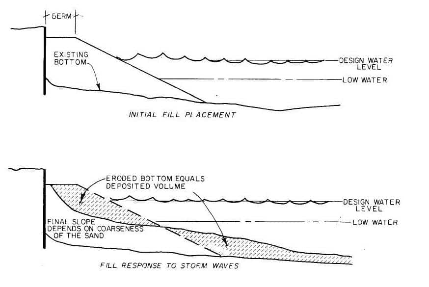 Figure 11 - Cantilever and Anchored Sheet Pile Bulkheads