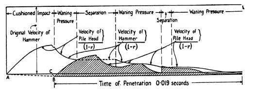 Figure 1-7 Graphical Solution of the Wave Equation