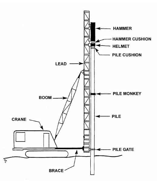 Figure 3-1 Components of a Pile Driving System