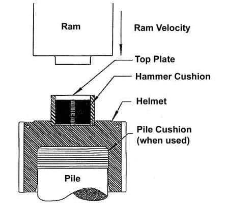 Figure 3-2 Impact Hammer System Schematic