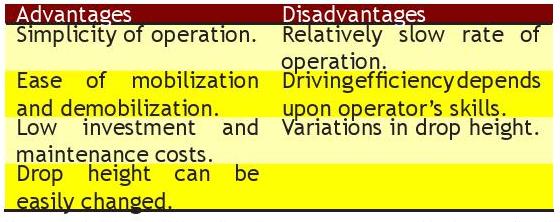 Table 3-1 Advantages and Disadvantages of Drop Hammers
