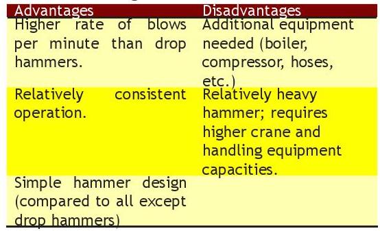 Table 3-2 Advantages and Disadvantages of Single Acting Air/Steam Hammers: