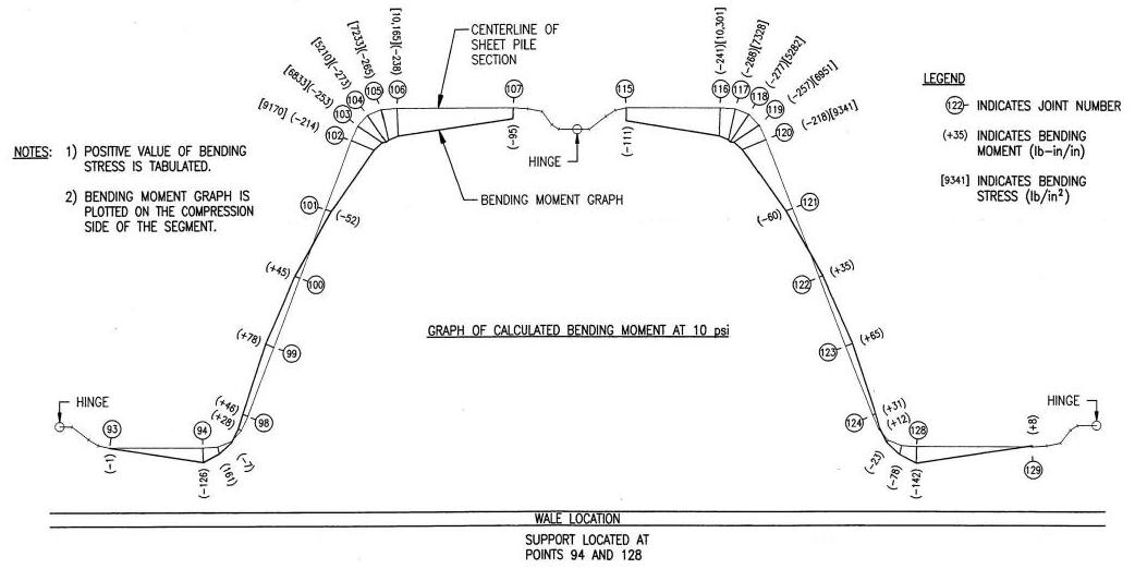 Figure 2-1: Distribution of Transverse Bending in a PZ-27 Section (after Hartman)