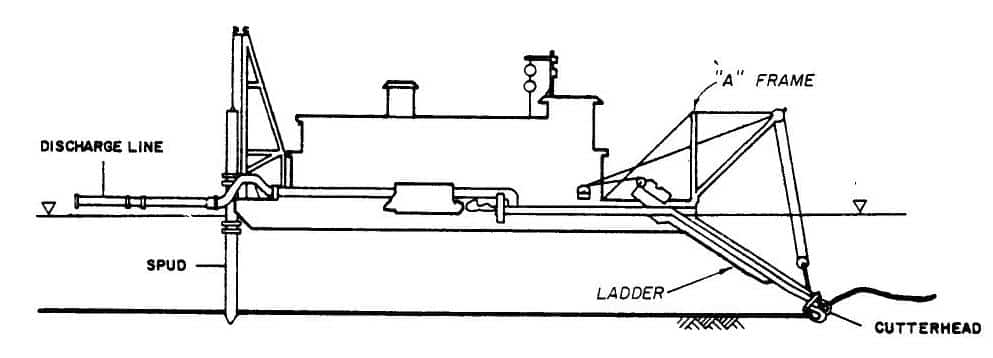 Figure 3-3. Hydraulic pipeline cutterhead dredge.