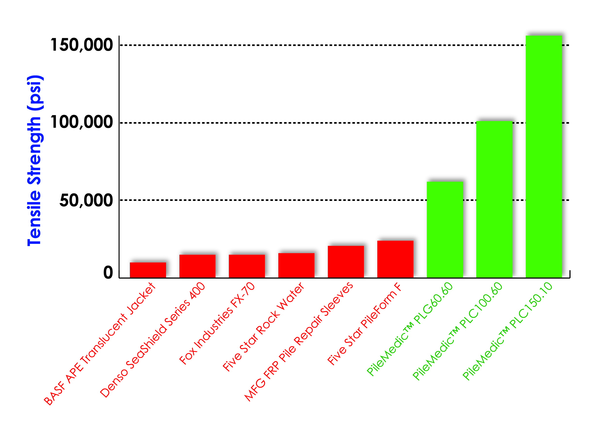 Fig. 3: Comparison of Tensile Strength of PileMedicTM with Conventional Jackets (Data compiled from information obtained from each company’s website and literature.)