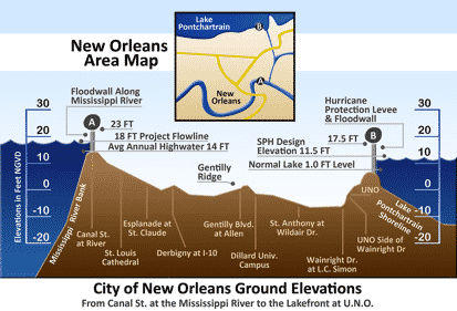 Vertical cross-section of New Orleans, showing maximum levee height of 23 feet (7 m) at the Mississippi River on the left and 17.5 feet (5 m) at Lake Pontchartrain on the right Photo credit: Alexdi at English Wikipedia