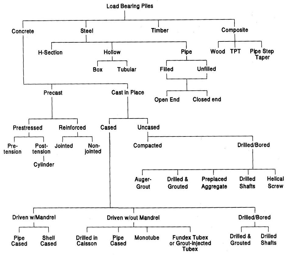 Screw Pile Load Chart