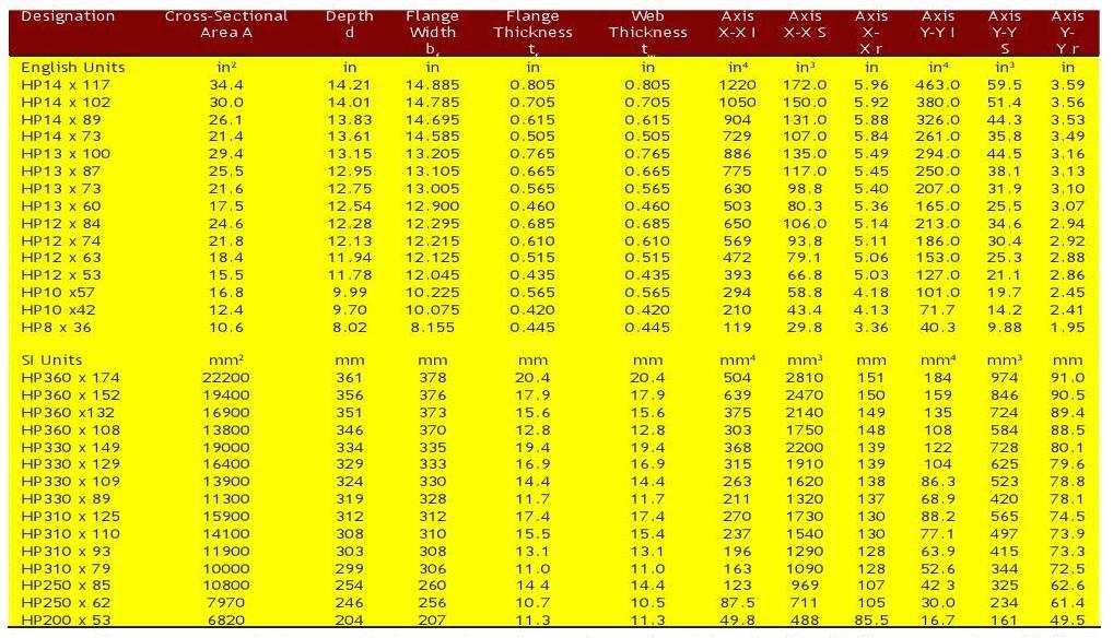 Screw Pile Load Chart