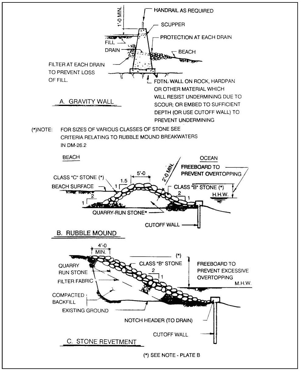 Seawall Types