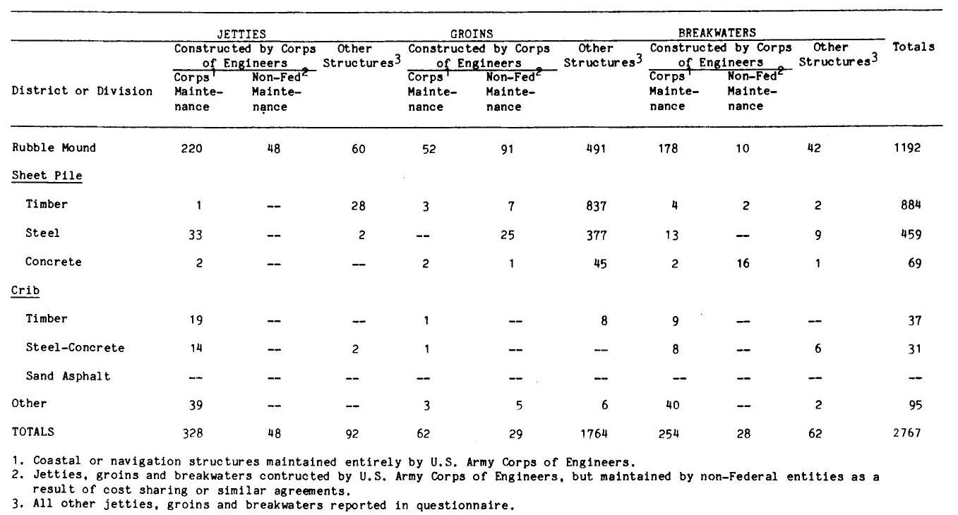 Case histories of Corps breakwater and jetty structures. Report 3. Breakwaters; Jetties; Breakwaters; Jetties. COVER STQNF fl TfiN MiN iQ TOW flVG. H»eOR SIDE coven STOUE t Ton MH IQ TQW «